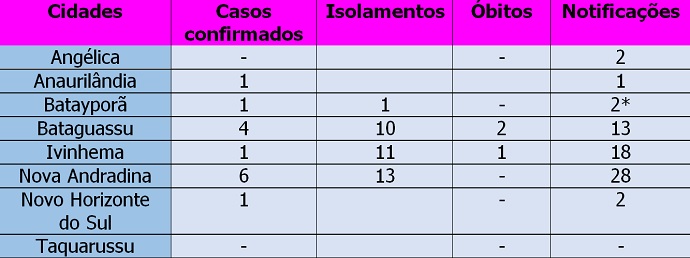 Tabela mostra as cidades do Vale do Ivinhema - Gr&aacute;fico: Glaucia Piovesan/Jornal da Nova